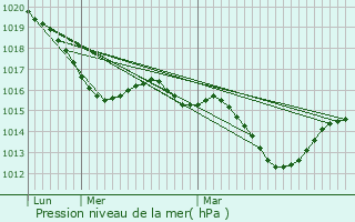 Graphe de la pression atmosphrique prvue pour Larroque-Toirac