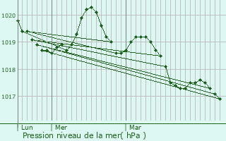 Graphe de la pression atmosphrique prvue pour Saint-Thurial