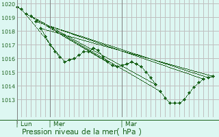 Graphe de la pression atmosphrique prvue pour Saint-Bressou