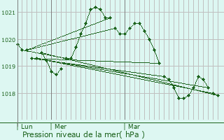 Graphe de la pression atmosphrique prvue pour La Flche