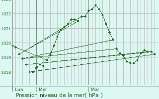 Graphe de la pression atmosphrique prvue pour Chazay-d