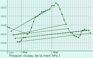 Graphe de la pression atmosphrique prvue pour Chaponost