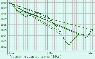 Graphe de la pression atmosphrique prvue pour Abreschviller