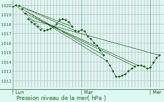 Graphe de la pression atmosphrique prvue pour Bettviller