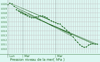 Graphe de la pression atmosphrique prvue pour Behren-ls-Forbach