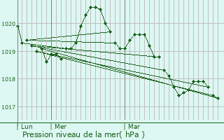 Graphe de la pression atmosphrique prvue pour Availles-sur-Seiche