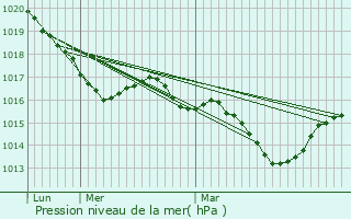 Graphe de la pression atmosphrique prvue pour Flavin