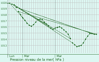 Graphe de la pression atmosphrique prvue pour Aigues-Juntes