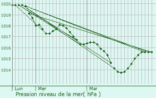 Graphe de la pression atmosphrique prvue pour Cescau