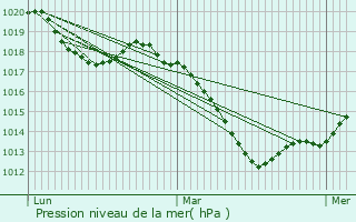 Graphe de la pression atmosphrique prvue pour Blies-bersing