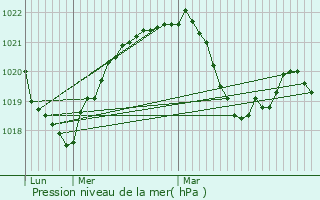 Graphe de la pression atmosphrique prvue pour Les Gets