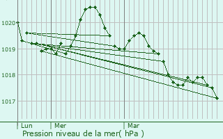 Graphe de la pression atmosphrique prvue pour Le Sel-de-Bretagne