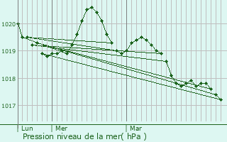 Graphe de la pression atmosphrique prvue pour Lohac