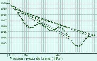 Graphe de la pression atmosphrique prvue pour Saint-Nauphary