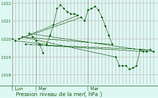 Graphe de la pression atmosphrique prvue pour Castanet-le-Haut