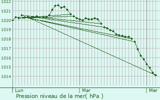 Graphe de la pression atmosphrique prvue pour Saint-Georges-sur-Loire