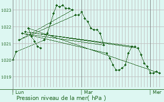 Graphe de la pression atmosphrique prvue pour La Salvetat-sur-Agout