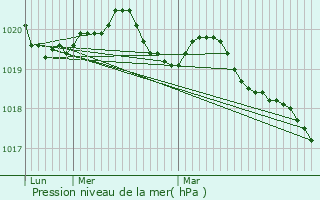 Graphe de la pression atmosphrique prvue pour Pluneret