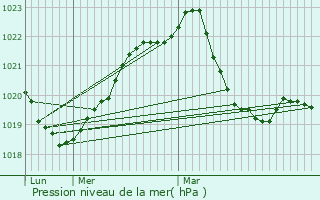 Graphe de la pression atmosphrique prvue pour Bellignat