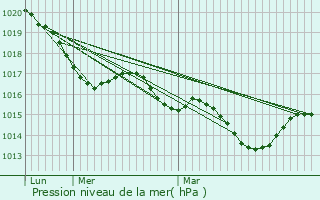 Graphe de la pression atmosphrique prvue pour Sousceyrac