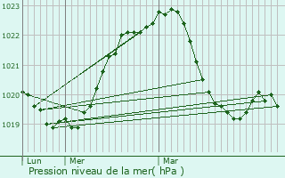 Graphe de la pression atmosphrique prvue pour Chazelles-sur-Lyon