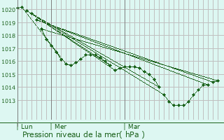 Graphe de la pression atmosphrique prvue pour Villeneuve-Tolosane