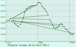 Graphe de la pression atmosphrique prvue pour Cusset