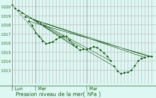 Graphe de la pression atmosphrique prvue pour Labastide-Marnhac