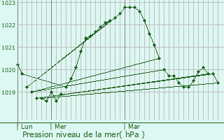 Graphe de la pression atmosphrique prvue pour Tarare