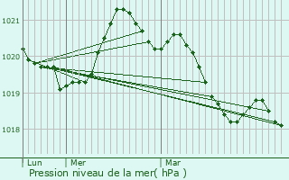 Graphe de la pression atmosphrique prvue pour Angers