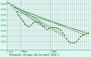 Graphe de la pression atmosphrique prvue pour La Salvetat-Saint-Gilles