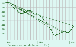 Graphe de la pression atmosphrique prvue pour Fltrange