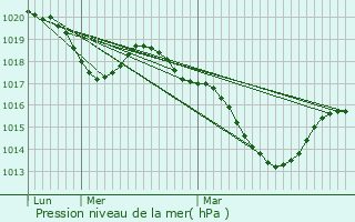 Graphe de la pression atmosphrique prvue pour Murat