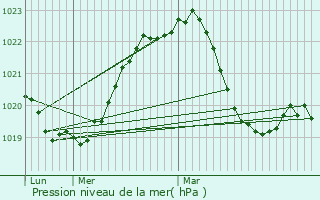 Graphe de la pression atmosphrique prvue pour Bonson