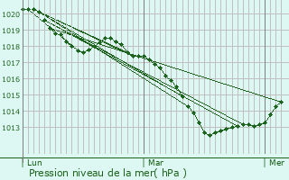 Graphe de la pression atmosphrique prvue pour Momerstroff