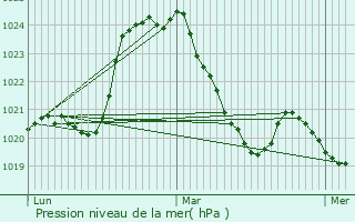 Graphe de la pression atmosphrique prvue pour Laroche-prs-Feyt