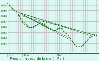 Graphe de la pression atmosphrique prvue pour Carennac