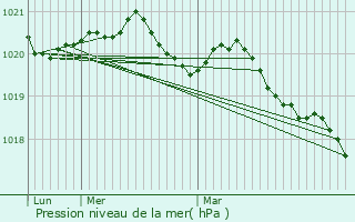 Graphe de la pression atmosphrique prvue pour Le Palais