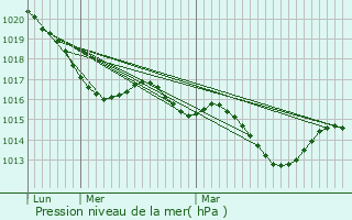 Graphe de la pression atmosphrique prvue pour Loubressac