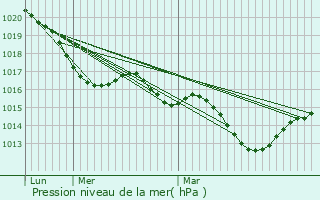 Graphe de la pression atmosphrique prvue pour Nadaillac-de-Rouge