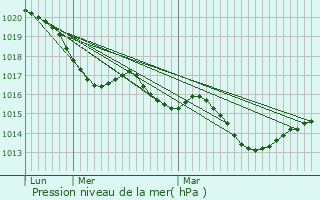 Graphe de la pression atmosphrique prvue pour Foulayronnes