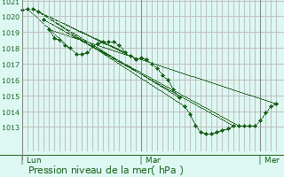 Graphe de la pression atmosphrique prvue pour Servigny-ls-Sainte-Barbe