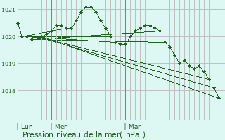 Graphe de la pression atmosphrique prvue pour La Turballe