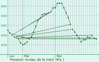 Graphe de la pression atmosphrique prvue pour Lapalisse