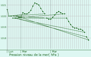 Graphe de la pression atmosphrique prvue pour Saint-Malo-de-Guersac