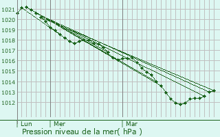 Graphe de la pression atmosphrique prvue pour Avallon