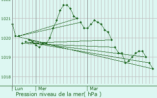 Graphe de la pression atmosphrique prvue pour Jallais