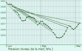 Graphe de la pression atmosphrique prvue pour Lanouaille