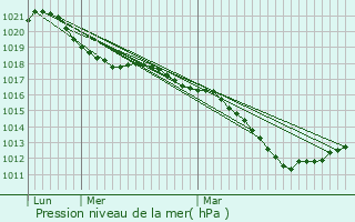 Graphe de la pression atmosphrique prvue pour Chablis