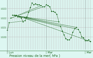 Graphe de la pression atmosphrique prvue pour Verreries-de-Moussans